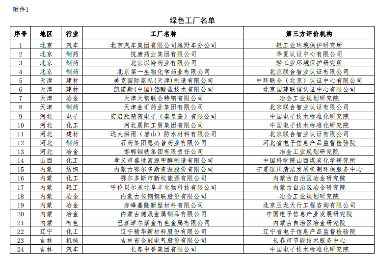 工信部公布第二批綠色工廠名單 天合、中來、晶科、隆基綠能等上榜