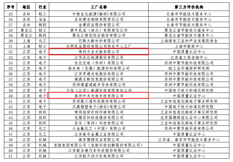 工信部公布第二批綠色工廠名單 天合、中來、晶科、隆基綠能等上榜