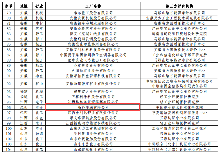 工信部公布第二批綠色工廠名單 天合、中來、晶科、隆基綠能等上榜