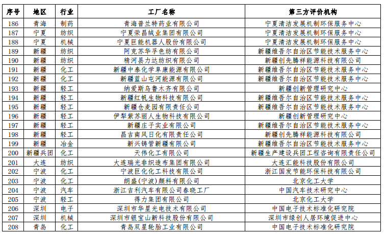 工信部公布第二批綠色工廠名單 天合、中來、晶科、隆基綠能等上榜