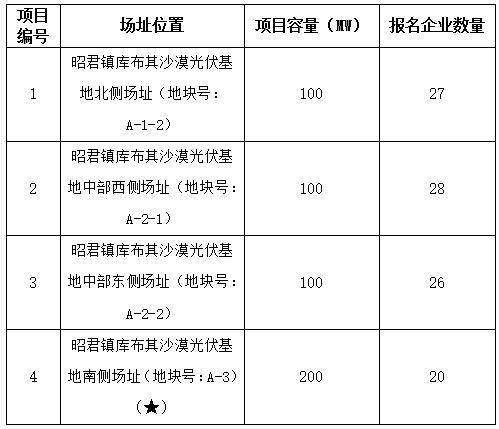 2017年十個光伏應(yīng)用領(lǐng)跑者基地報名企業(yè)匯總表：各基地競爭情況一覽