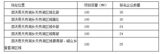 2017年十個光伏應(yīng)用領(lǐng)跑者基地報名企業(yè)匯總表：各基地競爭情況一覽