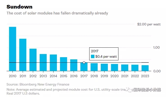 2017年光伏組件平均價格0.40美元/瓦 再過5年還能降多少？