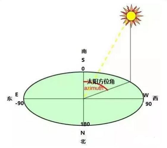 如何巧用方位角和傾斜角增大光伏發(fā)電量？