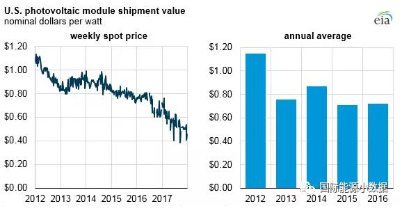 2017年美國光伏組件現(xiàn)貨價(jià)格下降37.5%