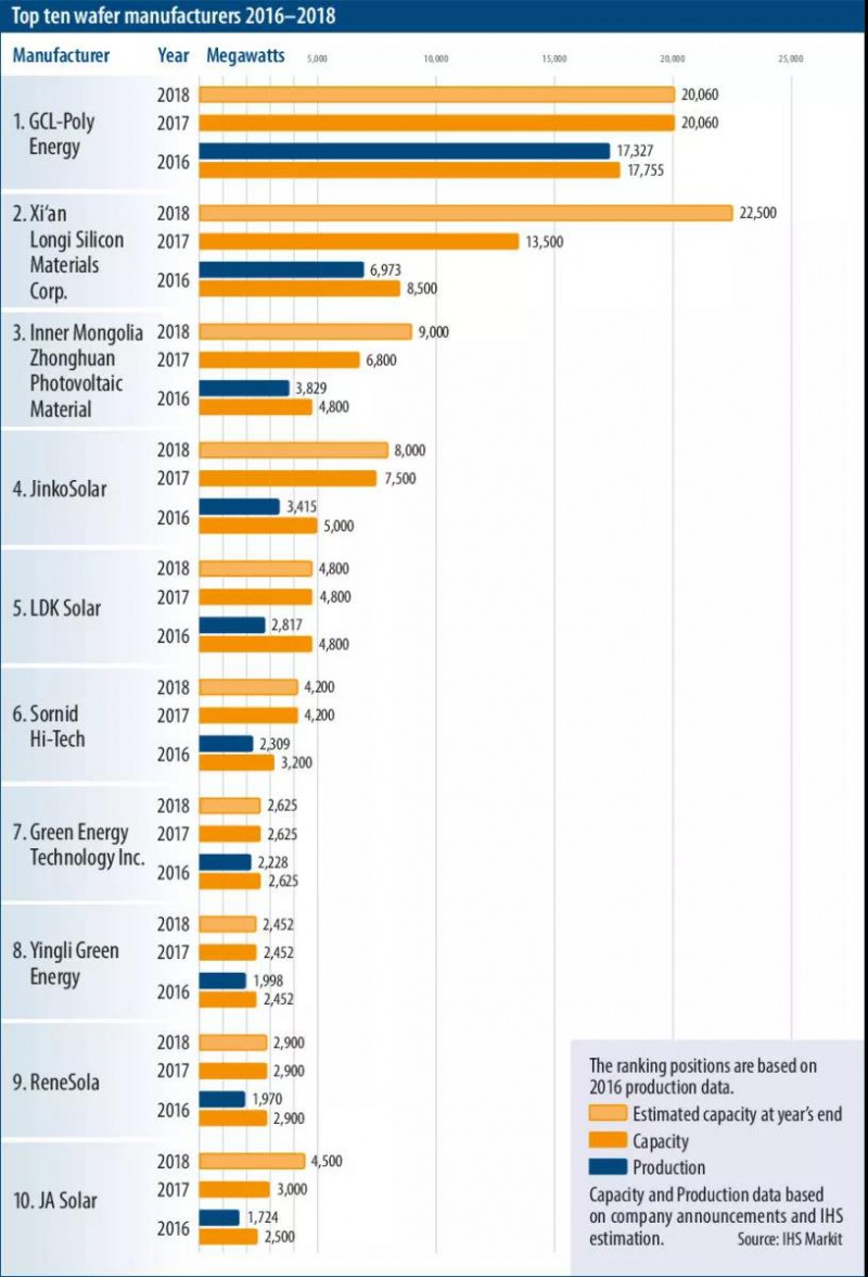 外網(wǎng)權(quán)威多晶硅產(chǎn)能數(shù)據(jù)及排名 2018全球預(yù)計新增光伏裝機120GW 中國將占65GW