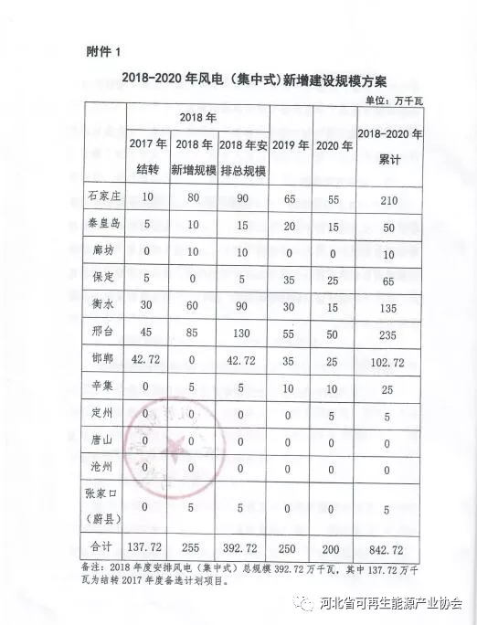 2018-2020年光伏發(fā)電項目建設(shè)指導意見：光伏電站規(guī)模360萬千瓦！