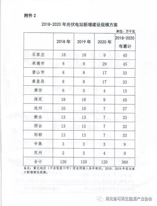 2018-2020年光伏發(fā)電項目建設(shè)指導意見：光伏電站規(guī)模360萬千瓦！