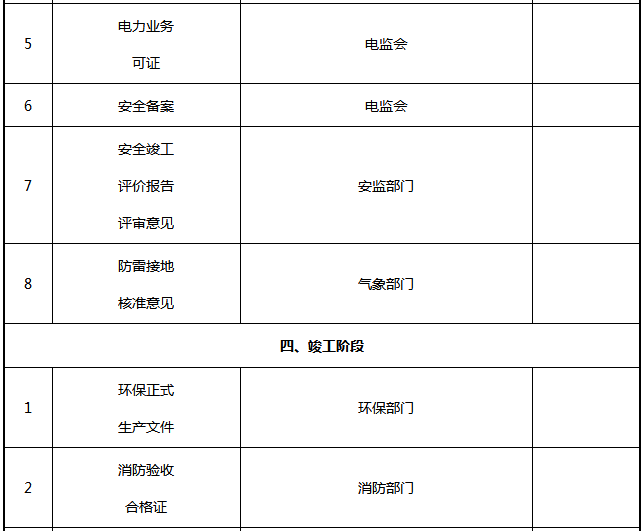 光伏電站項目各階段的手續(xù)內容一覽表