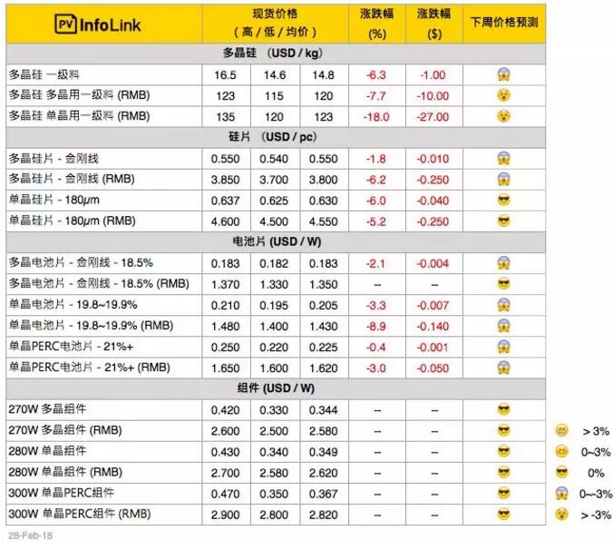 年后硅料、硅片大跌 電池片、組件觀望