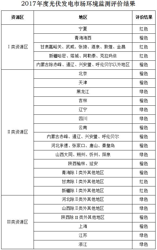 國家能源局公布2017年度光伏發(fā)電市場(chǎng)環(huán)境監(jiān)測(cè)評(píng)價(jià)結(jié)果