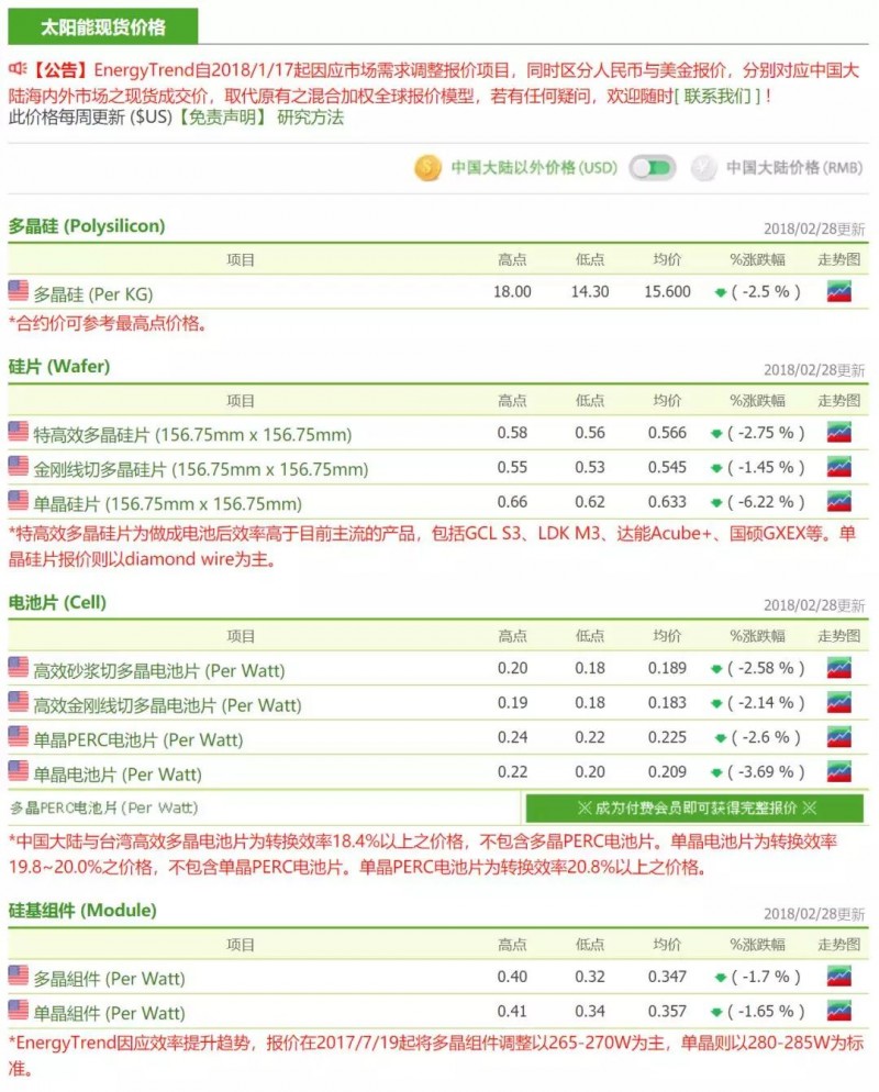 春節(jié)后首周硅料降價迅速 單多晶硅片戰(zhàn)火再燃