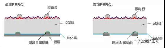 PERC正在成為太陽電池新一代常規(guī)技術，金屬化漿料有哪些機遇和挑戰(zhàn)？