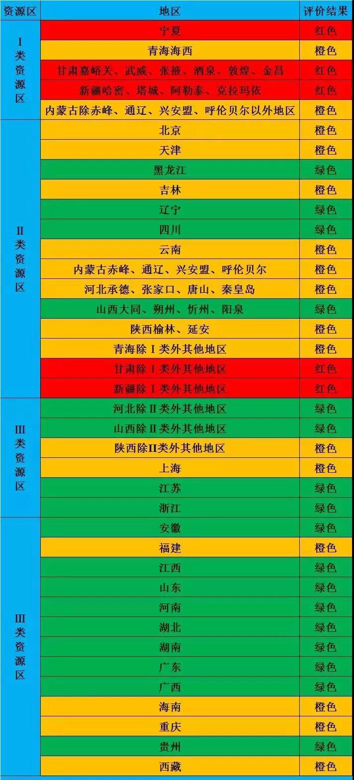 2018年光伏市場環(huán)境監(jiān)測評價結(jié)果為紅色的地區(qū)暫不下達(dá)新增指標(biāo)！