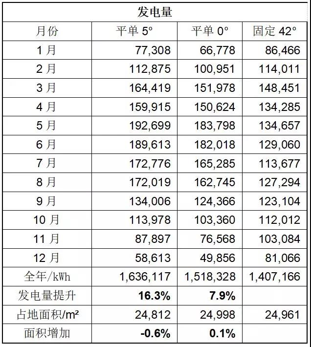 領(lǐng)跑者項(xiàng)目如何降低電價、提升電站效率