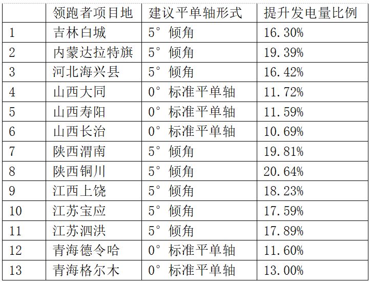 領(lǐng)跑者項(xiàng)目如何降低電價、提升電站效率