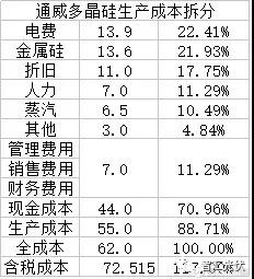 2017年硅料價(jià)格的底部或在85~95元/kg之間