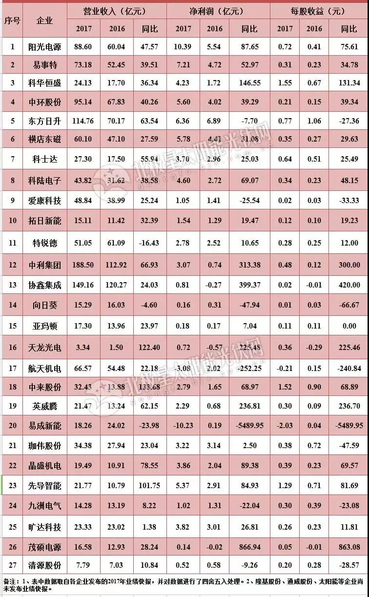 27家A股上市光伏企業(yè)2017年業(yè)績(jī)快報(bào)正式出爐，茂碩電源凈利潤(rùn)增幅高達(dá)866%！