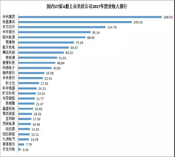 27家A股上市光伏企業(yè)2017年業(yè)績(jī)快報(bào)正式出爐，茂碩電源凈利潤(rùn)增幅高達(dá)866%！