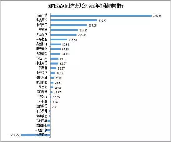 27家A股上市光伏企業(yè)2017年業(yè)績(jī)快報(bào)正式出爐，茂碩電源凈利潤(rùn)增幅高達(dá)866%！