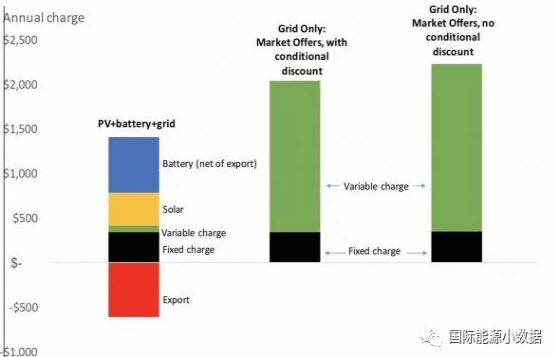 在澳大利亞 家用“光伏+電池儲能”系統(tǒng)成本已低于電網(wǎng)電價