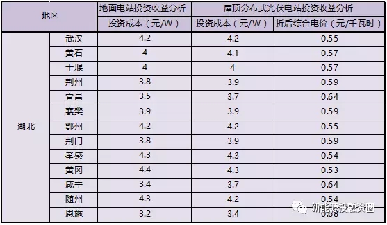 湖北省各市光伏項(xiàng)目投資收益率分析