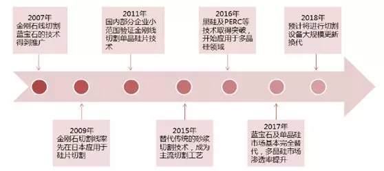 金剛石切割線技術在光伏市場的應用展望