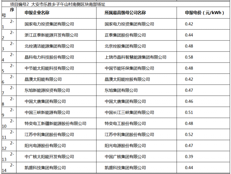 白城光伏應(yīng)用領(lǐng)跑基地投標(biāo)電價(jià)及申報(bào)企業(yè)名單出爐