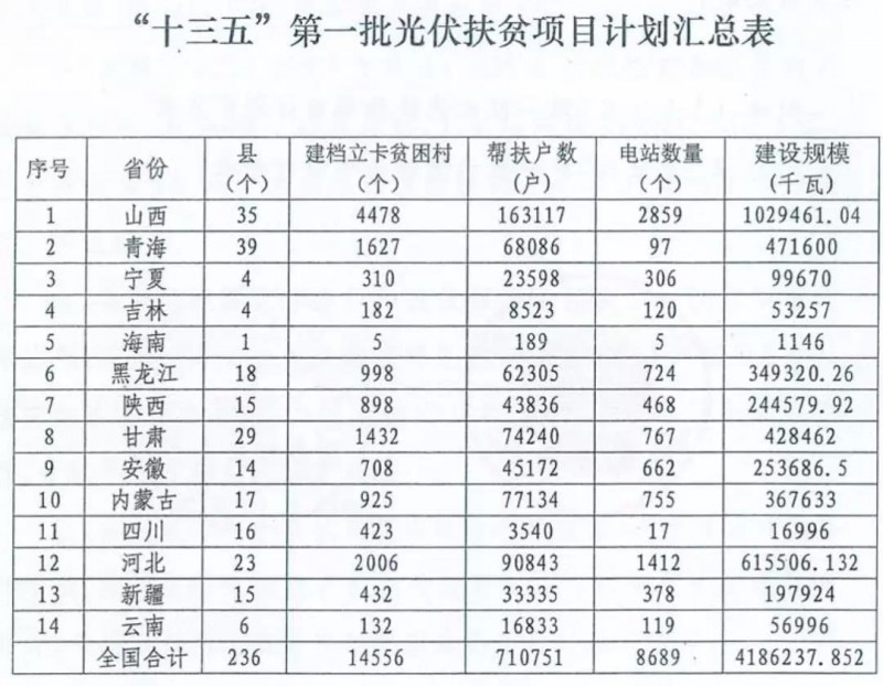 2018年將下發(fā)1500萬kW村級光伏扶貧指標(biāo)