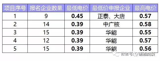 這次領(lǐng)跑者投標(biāo)有什么不同？為什么央企報(bào)價(jià)這么低？