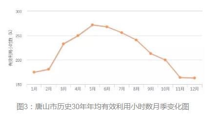 3年33萬千瓦！深入剖析唐山市2018年分布式光伏發(fā)展前景