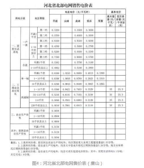 3年33萬千瓦！深入剖析唐山市2018年分布式光伏發(fā)展前景