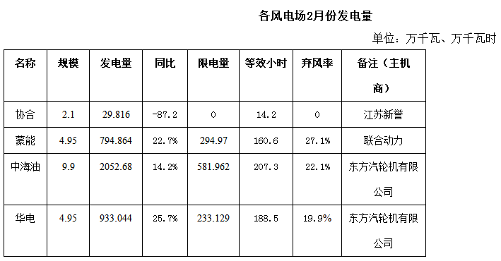 內(nèi)蒙古二連浩特市2018年2月份風(fēng)電、光伏發(fā)電情況