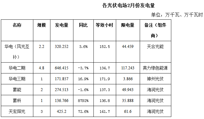 內(nèi)蒙古二連浩特市2018年2月份風(fēng)電、光伏發(fā)電情況