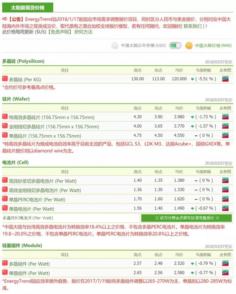 供應(yīng)鏈整體價(jià)格跌幅放緩，硅料廠開(kāi)始安排檢修