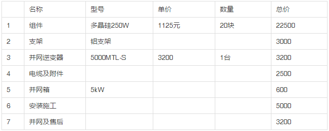 2013年和2018年，哪一年安裝光伏劃算？