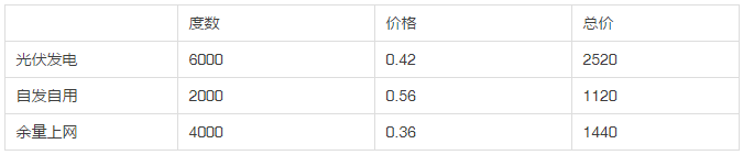 2013年和2018年，哪一年安裝光伏劃算？