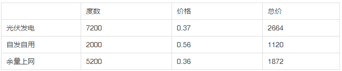 2013年和2018年，哪一年安裝光伏劃算？