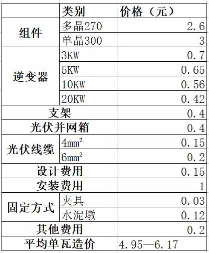 必看！戶用光伏系統(tǒng)各產(chǎn)品價(jià)格詳單：組件、逆變器、支架等