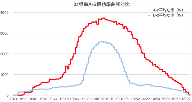 發(fā)電量提升92%！光伏功率優(yōu)化器應(yīng)用案例深度分析