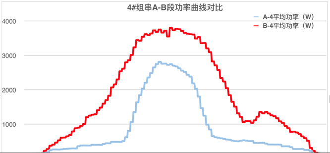 發(fā)電量提升92%！光伏功率優(yōu)化器應(yīng)用案例深度分析