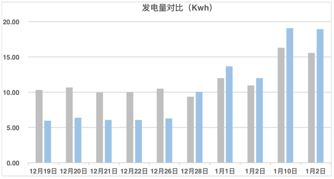 發(fā)電量提升92%！光伏功率優(yōu)化器應(yīng)用案例深度分析