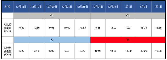 發(fā)電量提升92%！光伏功率優(yōu)化器應(yīng)用案例深度分析