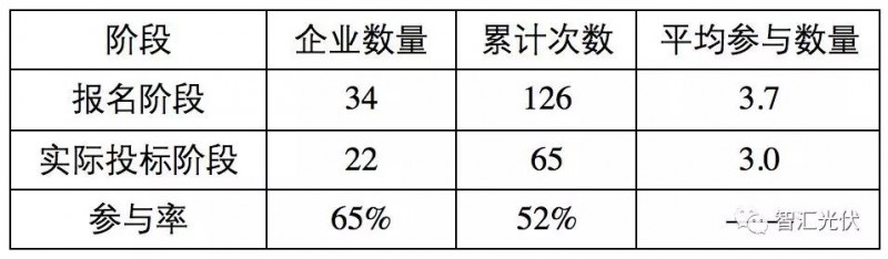 央企≠低電價，白城領跑者投標情況簡析