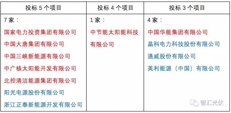 央企≠低電價，白城領跑者投標情況簡析