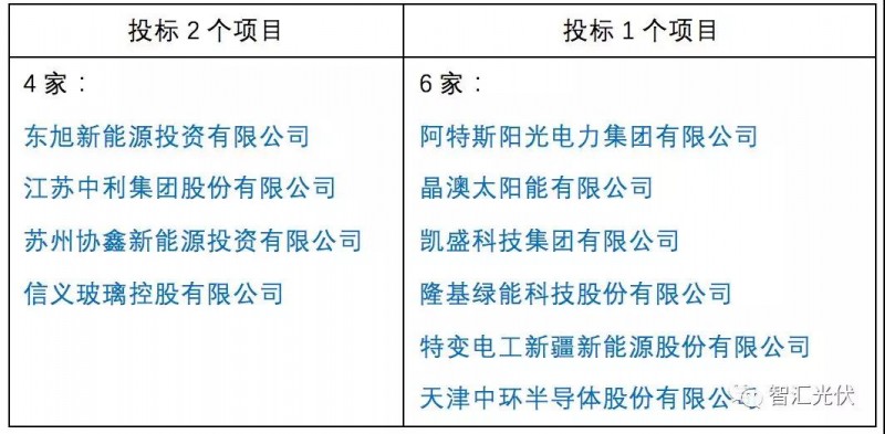 央企≠低電價，白城領跑者投標情況簡析