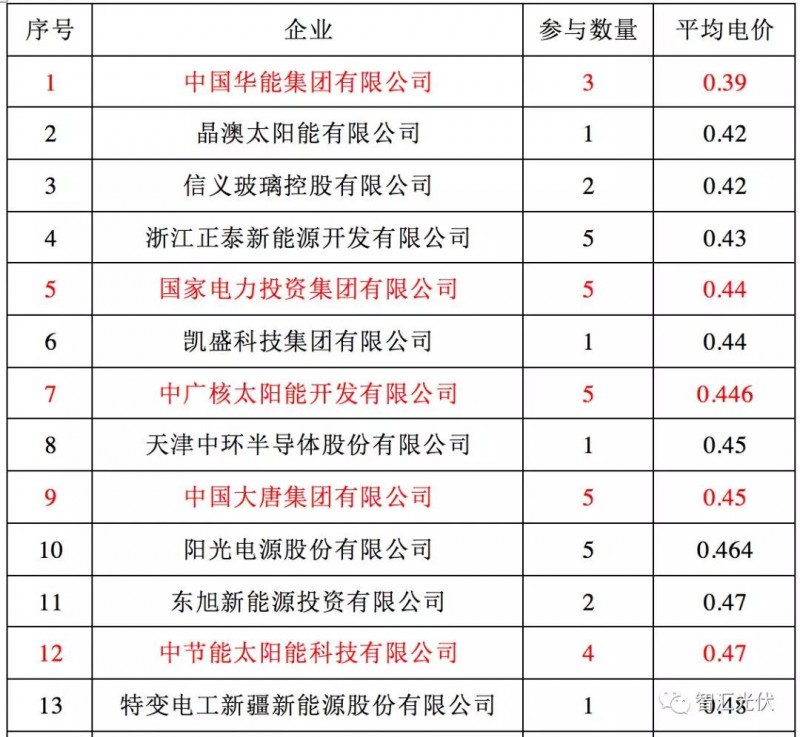 央企≠低電價，白城領跑者投標情況簡析