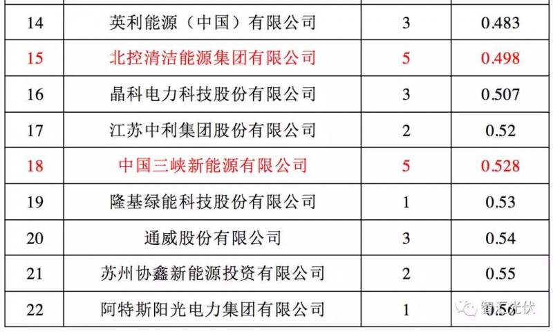 央企≠低電價，白城領跑者投標情況簡析