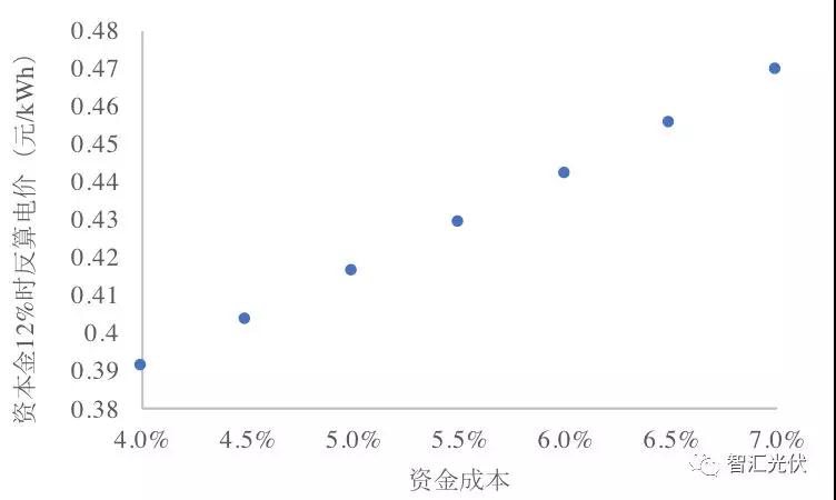 央企≠低電價，白城領跑者投標情況簡析