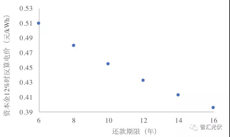 央企≠低電價，白城領跑者投標情況簡析